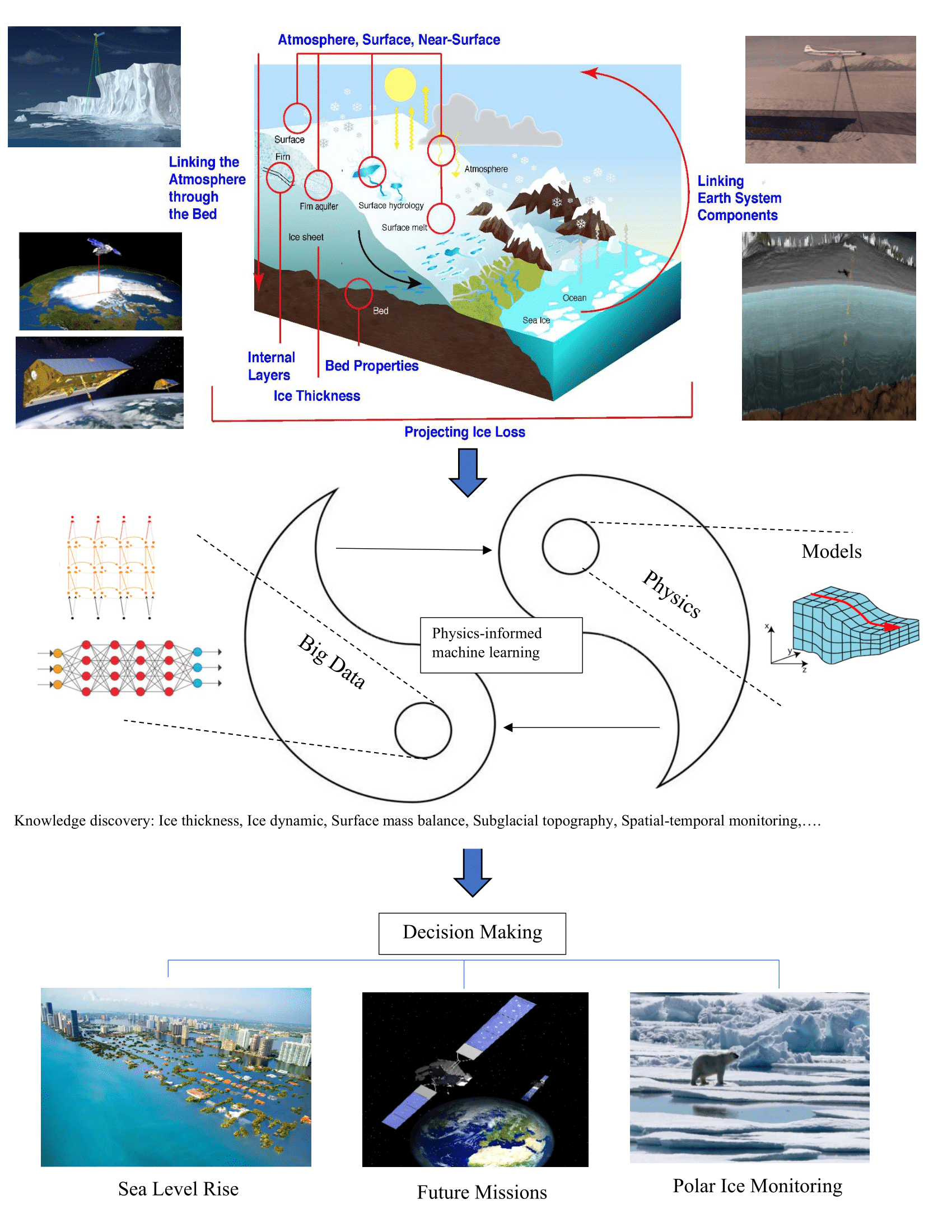 iHARP NSF HDR Institute for Harnessing Data and Model Revolution in